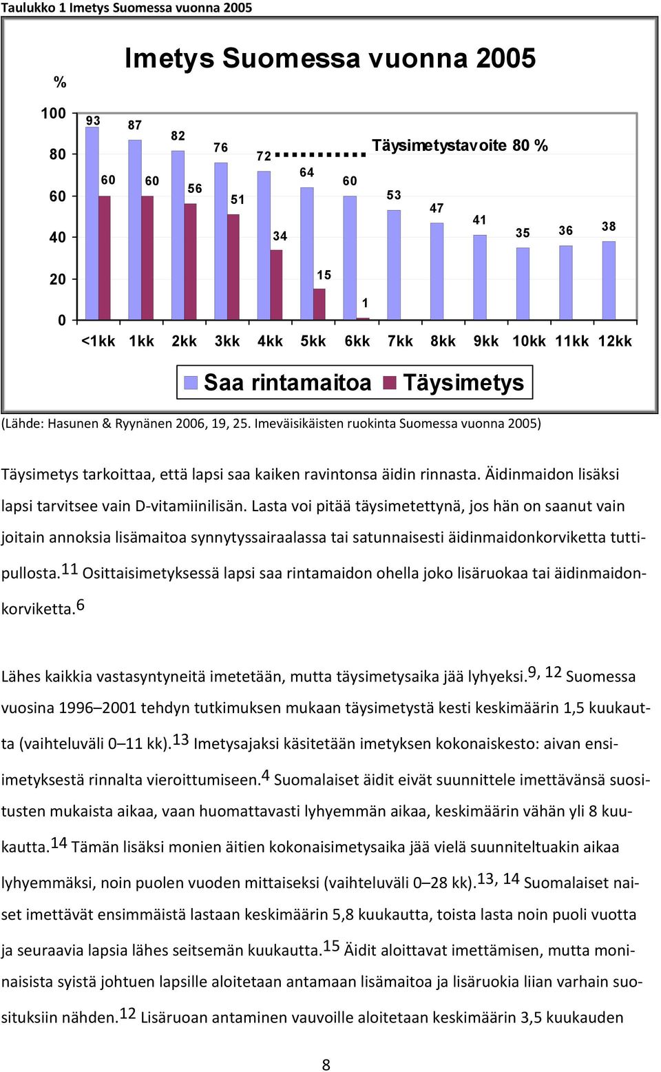 Imeväisikäisten ruokinta Suomessa vuonna 2005) Täysimetys tarkoittaa, että lapsi saa kaiken ravintonsa äidin rinnasta. Äidinmaidon lisäksi lapsi tarvitsee vain D vitamiinilisän.