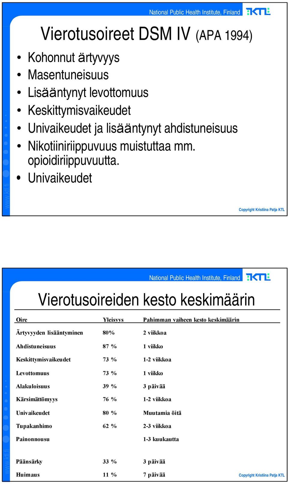 Univaikeudet Vierotusoireiden kesto keskimäärin Oire Ärtyvyyden lisääntyminen Ahdistuneisuus Keskittymisvaikeudet Levottomuus Alakuloisuus Kärsimättömyys