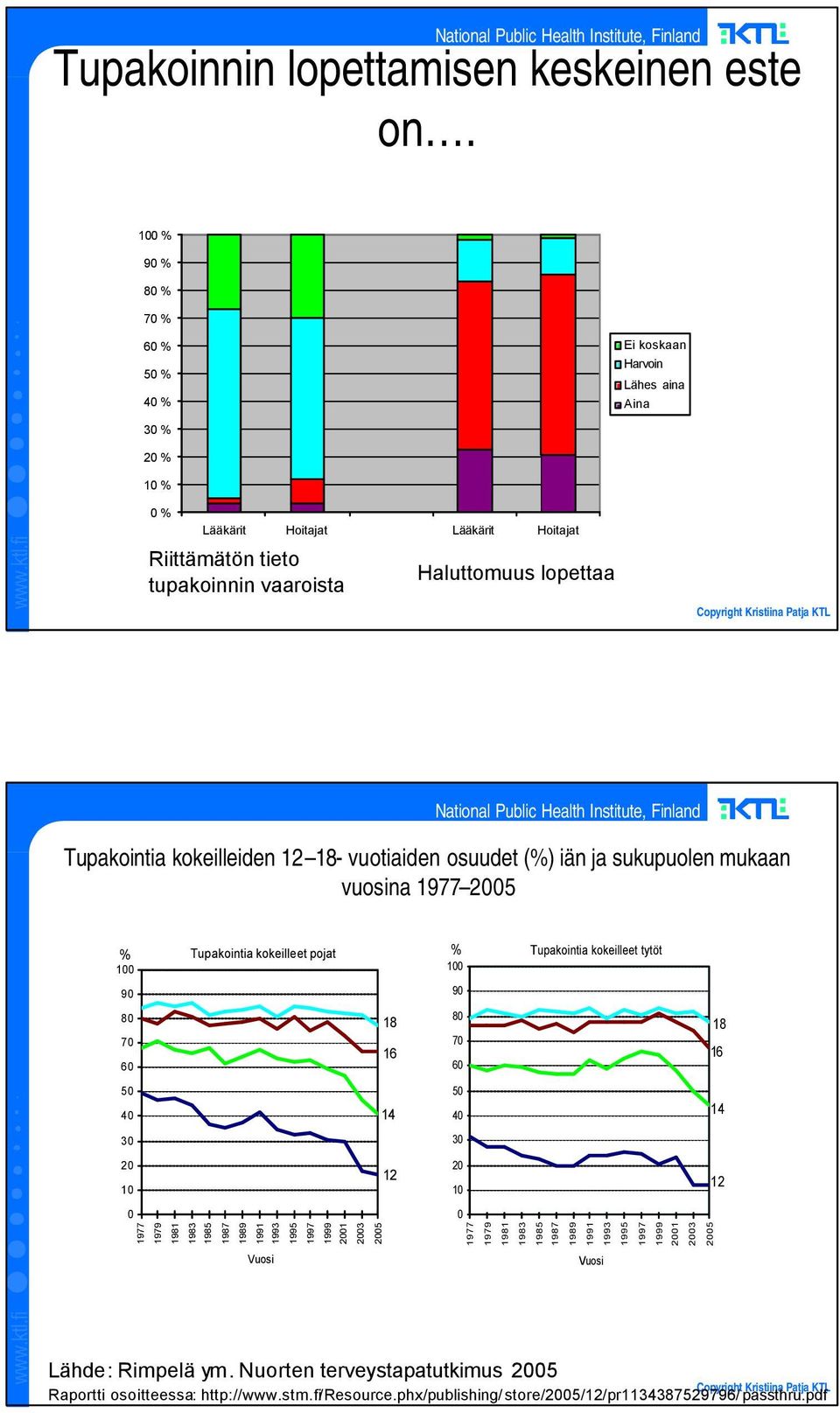 kokeilleiden 12 18- vuotiaiden osuudet (%) iän ja sukupuolen mukaan vuosina 1977 2005 % 100 Tupakointia kokeilleet pojat % 100 Tupakointia kokeilleet tytöt 90 90 80 70 60 18 16 80 70 60 18 16 50 40