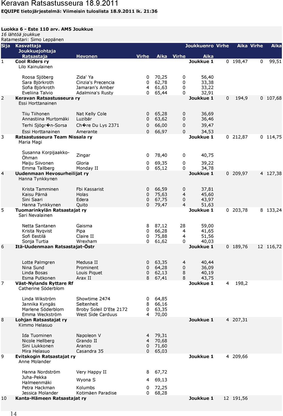 99,51 Lilo Kainulainen Roosa Sjöberg Zida' Ya 0 70,25 0 56,40 Sara Björkroth Cinzia's Precencia 0 62,78 0 33,38 Sofia Björkroth Jamaran's Amber 4 61,63 0 33,22 Eveliina Talvio Adalmina's Rusty 0