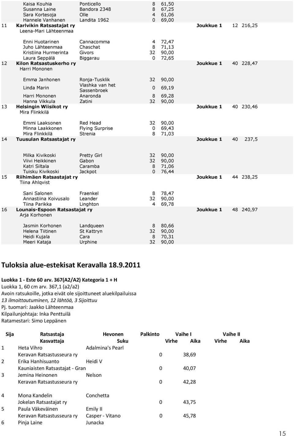 Mononen Emma Janhonen Ronja-Tusklik 32 90,00 Linda Marin Vlashka van het Sassenbroek 0 69,19 Harri Mononen Anaronda 8 69,28 Hanna Vikkula Zatini 32 90,00 13 Helsingin Wiisikot ry Joukkue 1 40 230,46