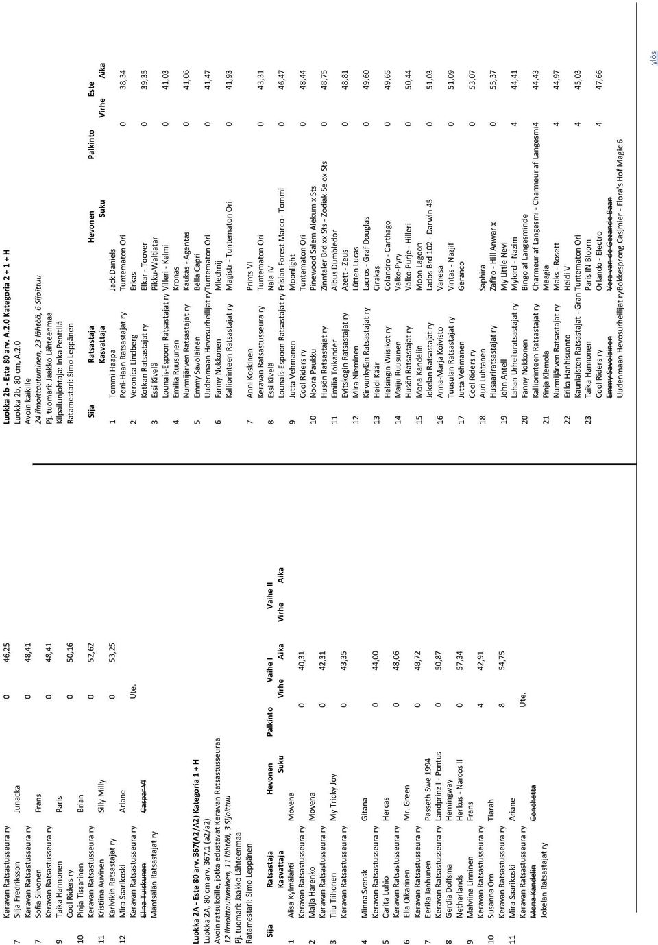 ry Tuntematon Ori 0 38,34 2 Veronica Lindberg Erkas Kotkan Ratsastajat ry Elkar Toover 0 39,35 3 Essi Kivelä Pikku Waltiatar Lounais Espoon Ratsastajat ry Villeri Kelmi 0 41,03 4 Emilia Ruusunen