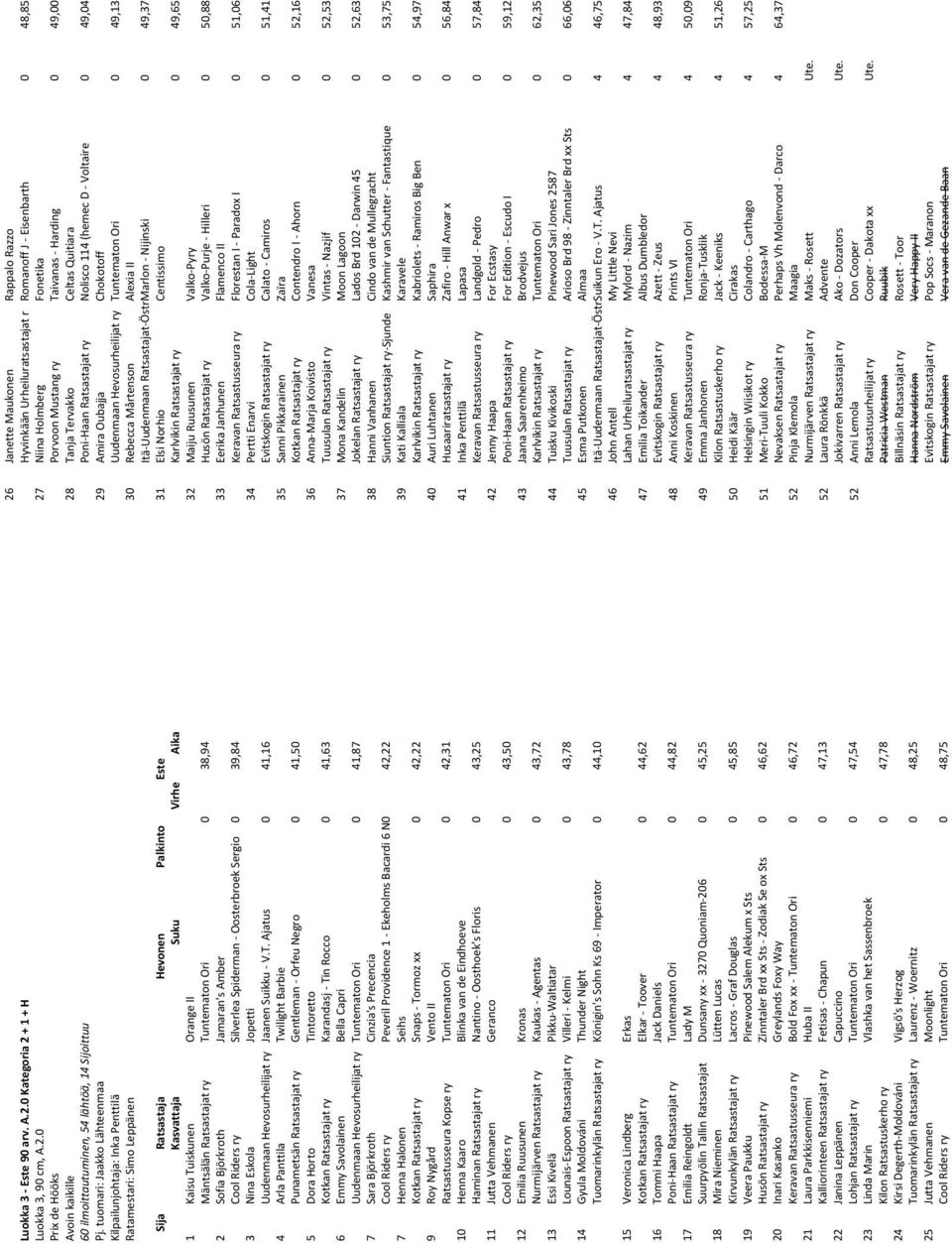 Östr Marlon Nijinski 0 49,37 31 Elsi Norhio Centissimo Karlvikin Ratsastajat ry 0 49,65 32 Maiju Ruusunen Valko Pyry Husön Ratsastajat ry Valko Purje Hilleri 0 50,88 33 Eerika Janhunen Flamenco II