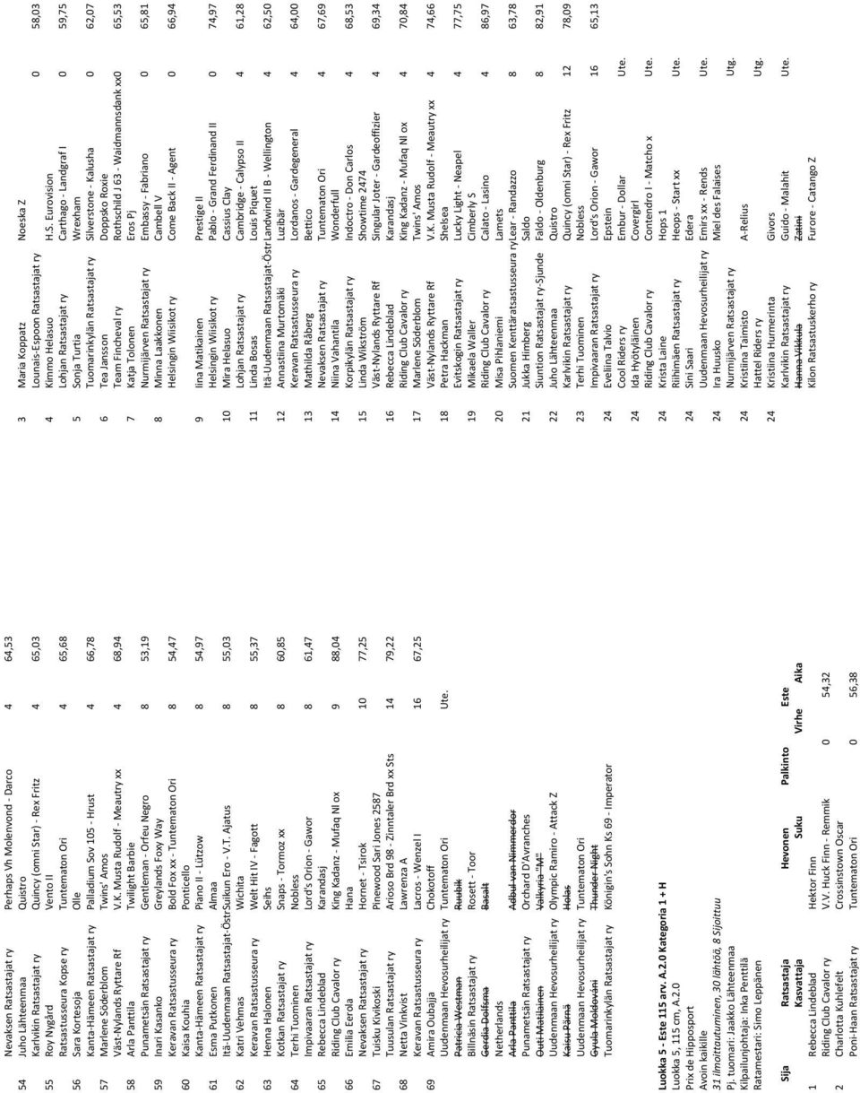 63 Waidmannsdank xx0 65,53 7 Katja Tolonen Eros Pj Nurmijärven Ratsastajat ry Embassy Fabriano 0 65,81 8 Minna Laakkonen Cambell V Helsingin Wiisikot ry Come Back II Agent 0 66,94 9 Iina Matikainen