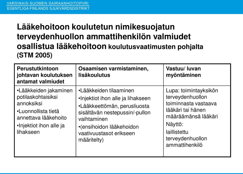 lisäkoulutus Lääkkeiden tilaaminen Injektiot ihon alle ja lihakseen Lääkkeettömän, perusliuosta sisältävän nestepussin/-pullon vaihtaminen (ensihoidon lääkehoidon vaativuustasot