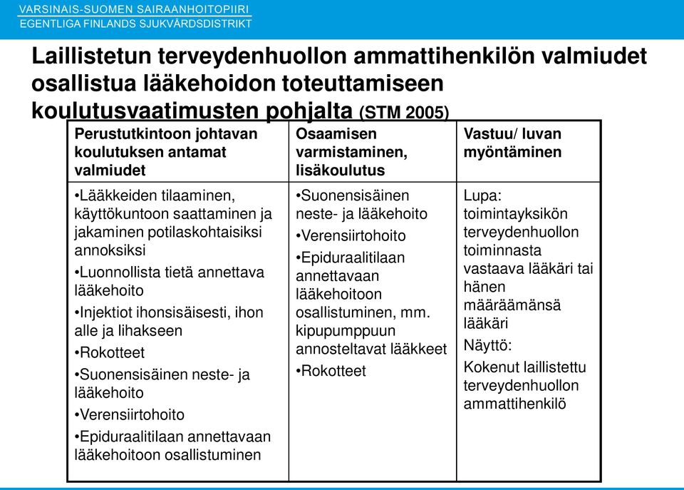 neste- ja lääkehoito Verensiirtohoito Epiduraalitilaan annettavaan lääkehoitoon osallistuminen Osaamisen varmistaminen, lisäkoulutus Suonensisäinen neste- ja lääkehoito Verensiirtohoito