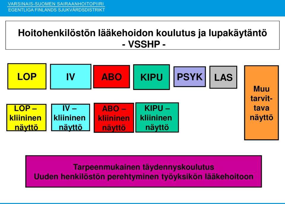 KIPU KIPU kliininen näyttö PSYK LAS Muu tarvittava näyttö