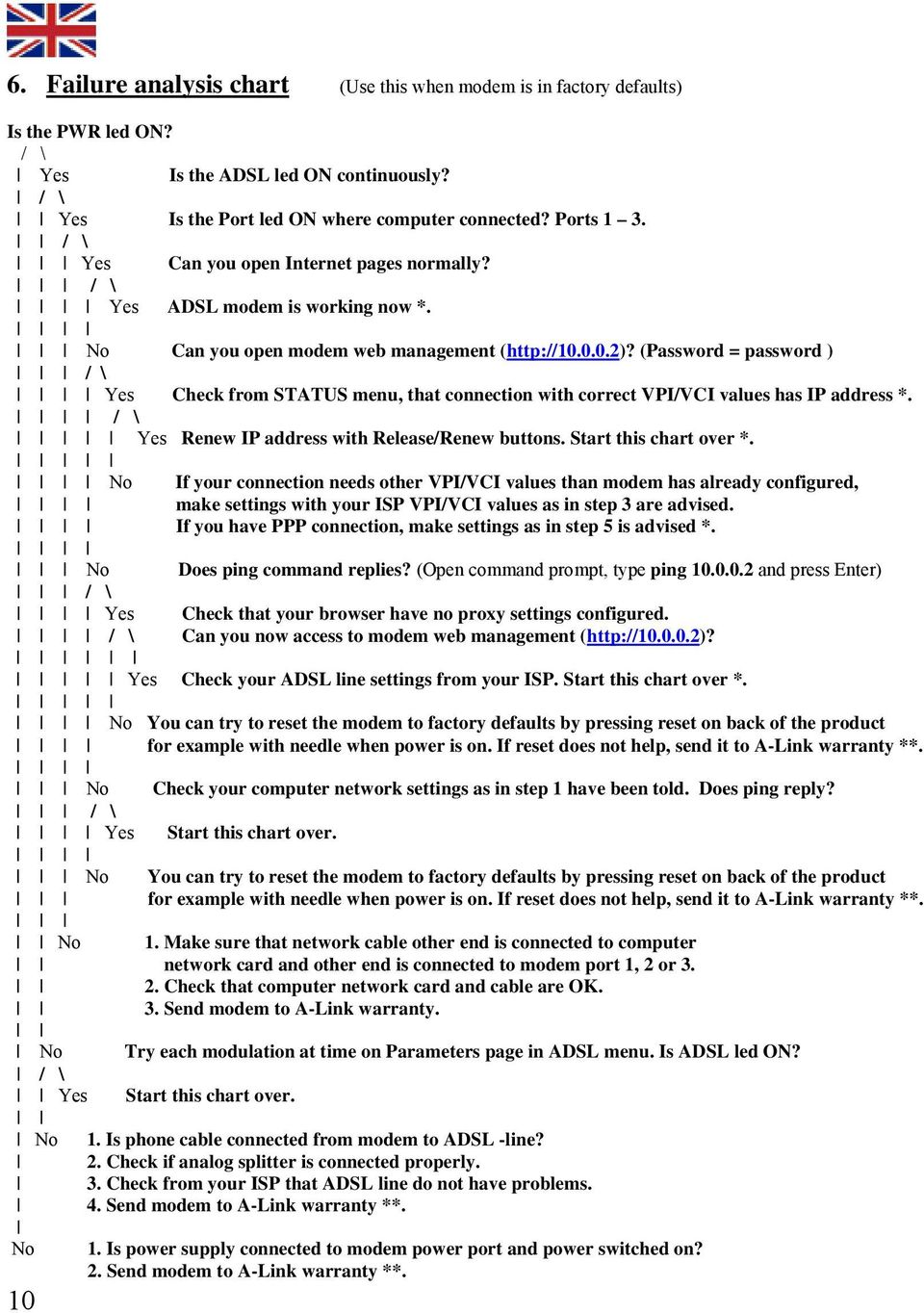 (Password = password ) / \ Yes Check from STATUS menu, that connection with correct VPI/VCI values has IP address *. / \ Yes Renew IP address with Release/Renew buttons. Start this chart over *.