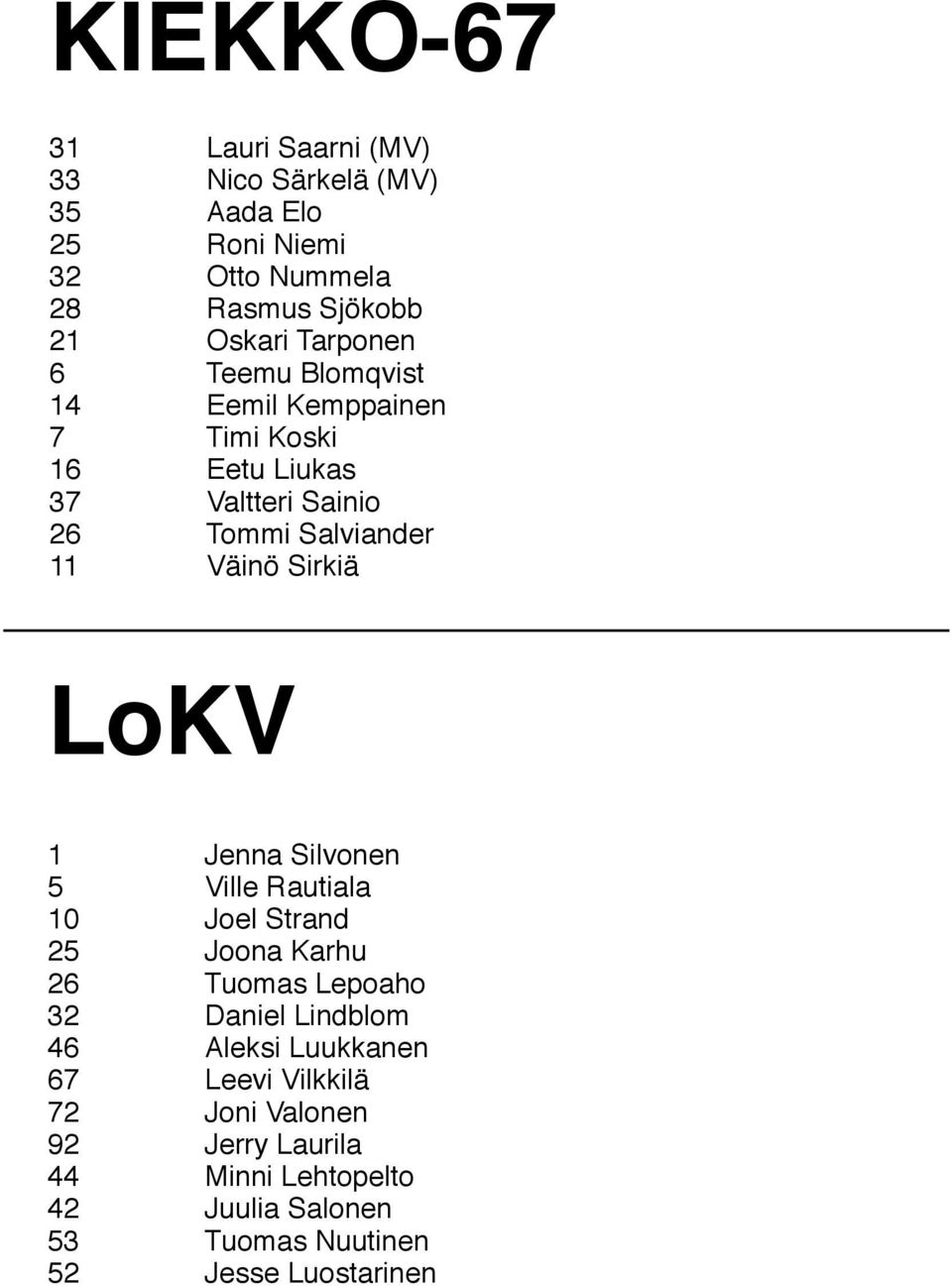 Sirkiä LoKV 1 Jenna Silvonen 5 Ville Rautiala 10 Joel Strand 25 Joona Karhu 26 Tuomas Lepoaho 32 Daniel Lindblom 46 Aleksi