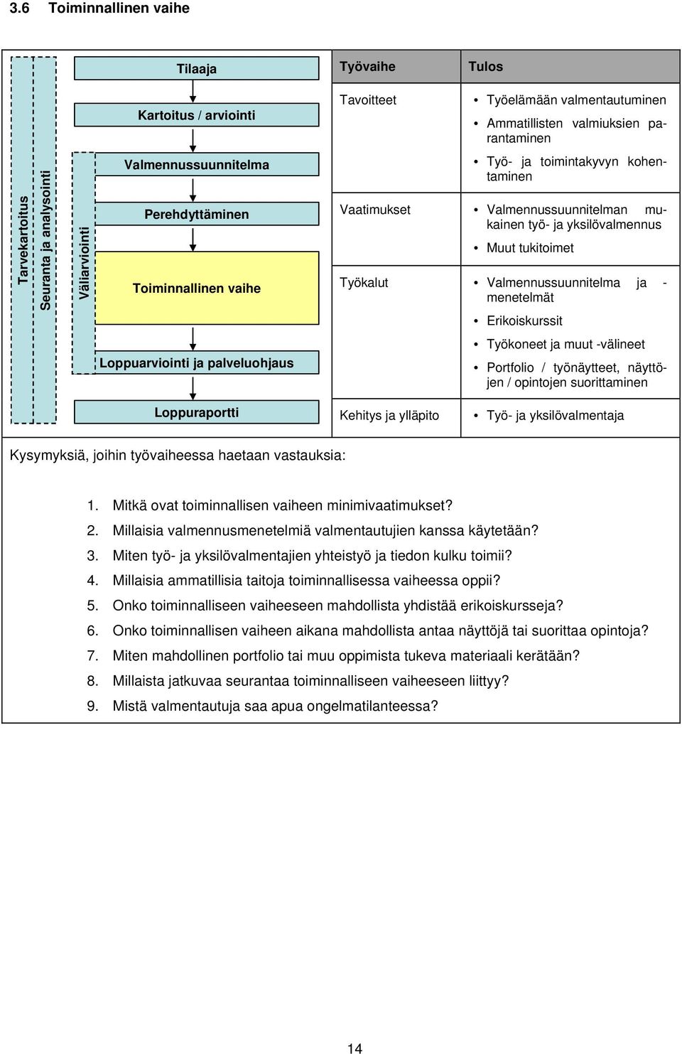 Valmennussuunnitelma ja - menetelmät Erikoiskurssit Loppuarviointi ja palveluohjaus Työkoneet ja muut -välineet Portfolio / työnäytteet, näyttöjen / opintojen suorittaminen Loppuraportti Kehitys ja