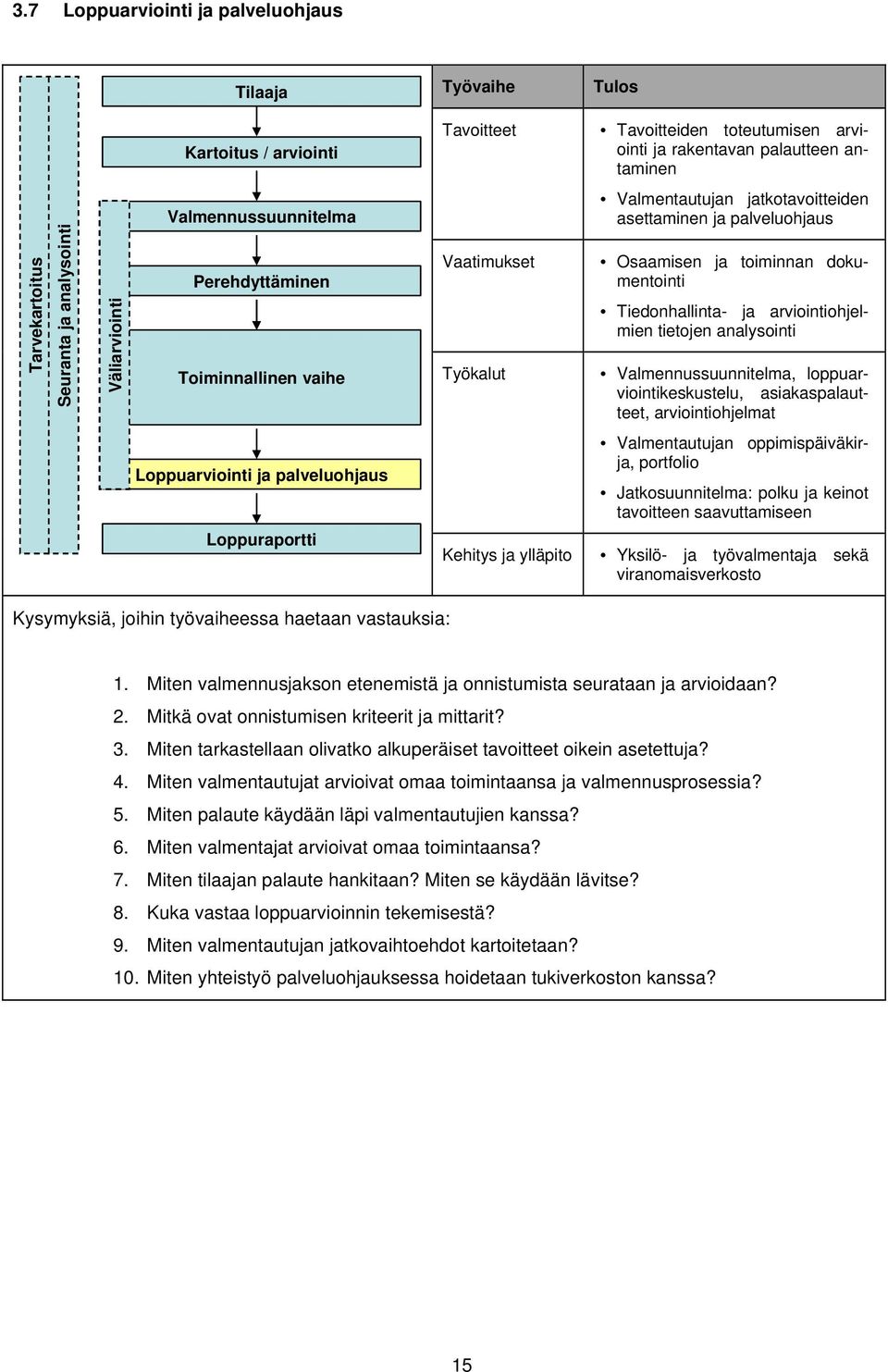 dokumentointi Tiedonhallinta- ja arviointiohjelmien tietojen analysointi Valmennussuunnitelma, loppuarviointikeskustelu, asiakaspalautteet, arviointiohjelmat Loppuarviointi ja palveluohjaus