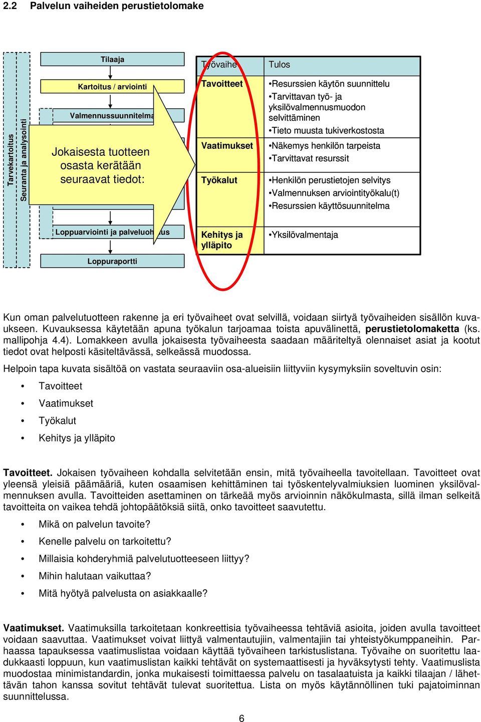 tukiverkostosta Näkemys henkilön tarpeista Tarvittavat resurssit Henkilön perustietojen selvitys Valmennuksen arviointityökalu(t) Resurssien käyttösuunnitelma Loppuarviointi ja palveluohjaus Kehitys