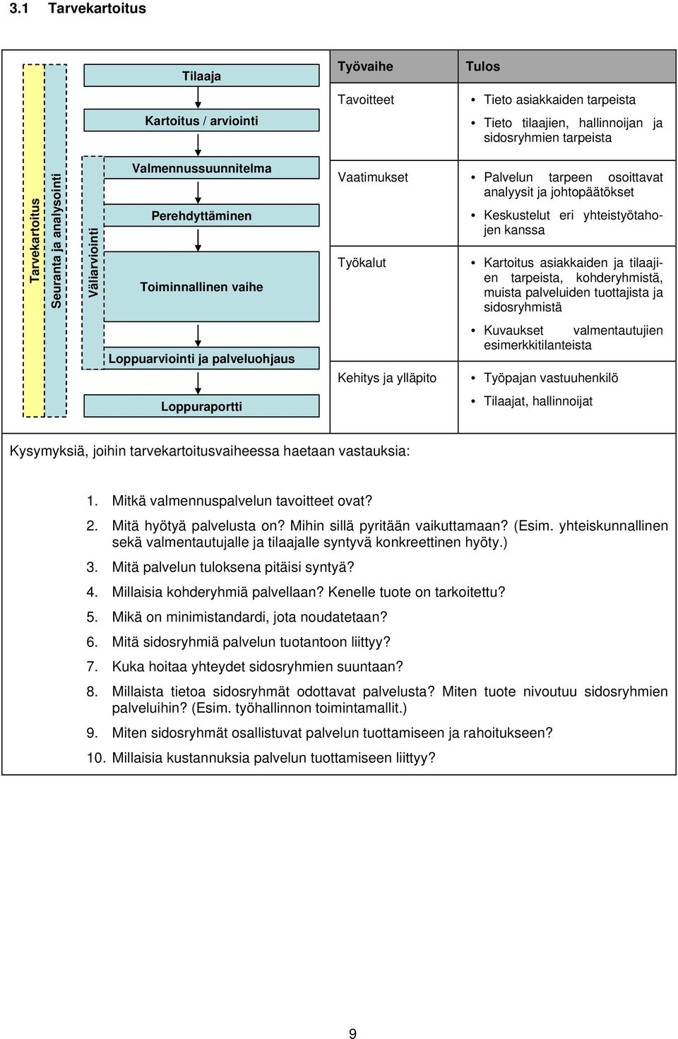 asiakkaiden ja tilaajien tarpeista, kohderyhmistä, muista palveluiden tuottajista ja sidosryhmistä Loppuarviointi ja palveluohjaus Kehitys ja ylläpito Kuvaukset valmentautujien esimerkkitilanteista