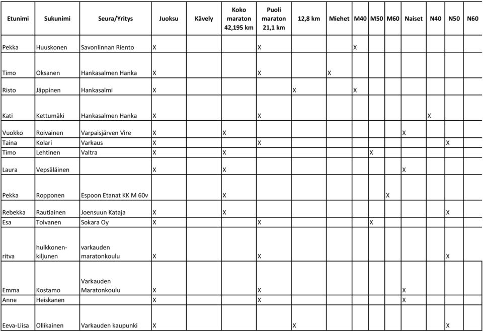Vepsäläinen X X X Pekka Ropponen Espoon Etanat KK M 60v X X Rebekka Rautiainen Joensuun Kataja X X X Esa Tolvanen Sokara Oy X X X
