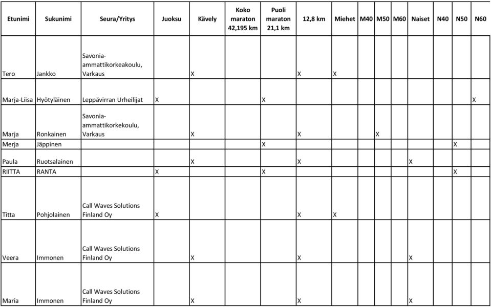 Paula Ruotsalainen X X X RIITTA RANTA X X X Titta Pohjolainen Call Waves Solutions Finland Oy X