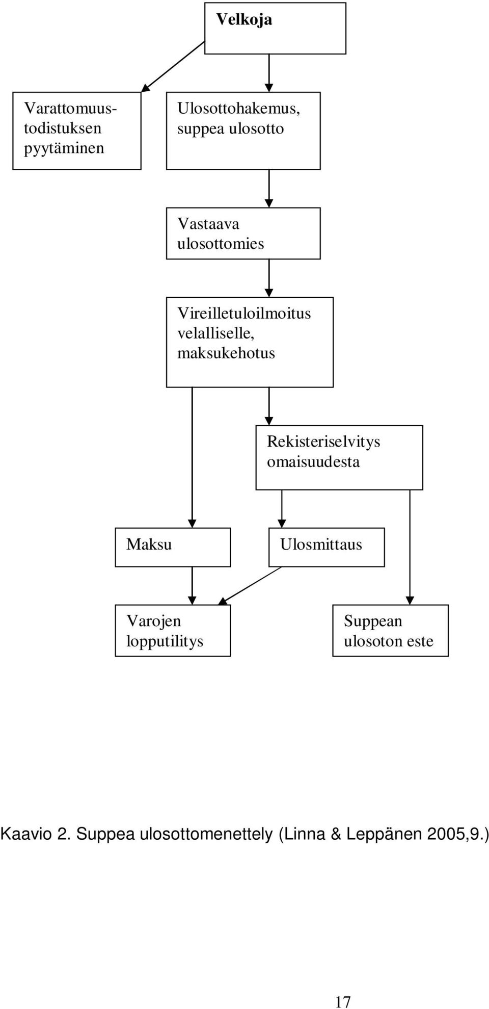 Rekisteriselvitys omaisuudesta Maksu Ulosmittaus Varojen lopputilitys