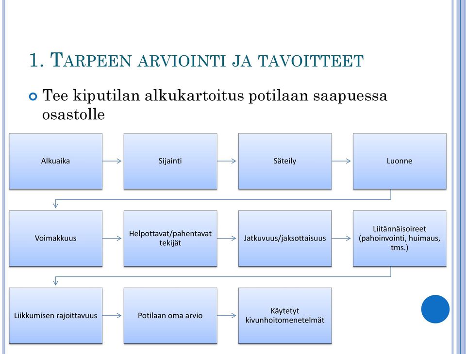 Helpottavat/pahentavat tekijät Jatkuvuus/jaksottaisuus Liitännäisoireet