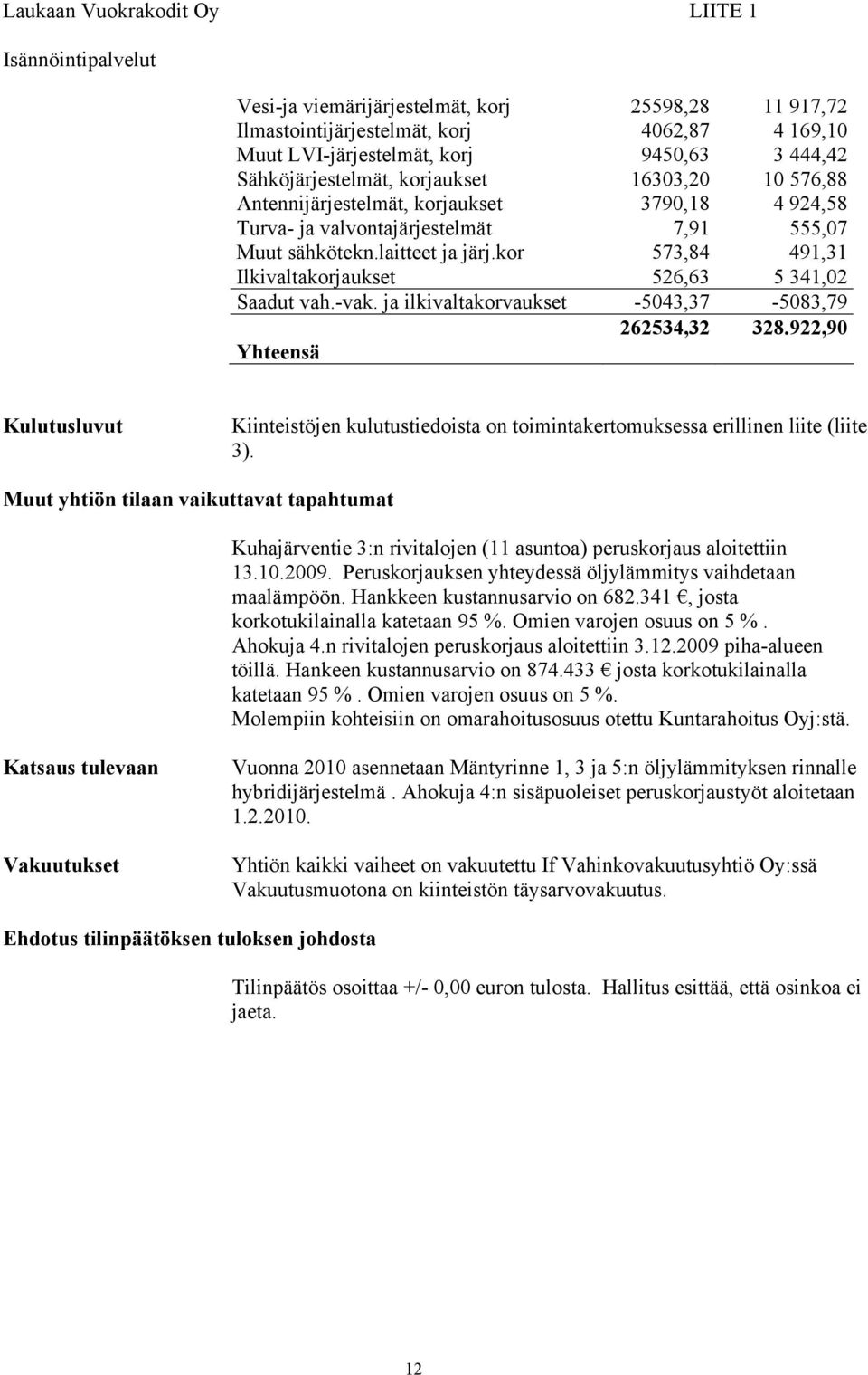 kor 573,84 491,31 Ilkivaltakorjaukset 526,63 5 341,02 Saadut vah.-vak. ja ilkivaltakorvaukset -5043,37-5083,79 262534,32 328.