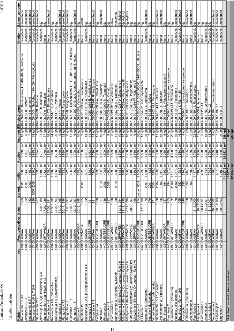 Talopalvelu kaukolämpö Akanpolku 6 C-D 41340 LAUKAA 1982 2001 514,0 m² 1 697,0 m³ 8 kpl 410-409-50-0, Puistorivi Talopalvelu kaukolämpö Kupiaisentie 5 E-F 41340 LAUKAA 1982 2002 456,0 m² 1 697,0 m³ 7