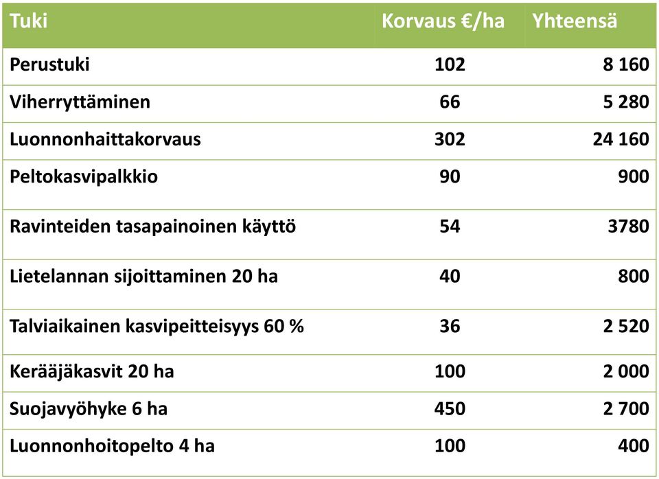 käyttö 54 3780 Lietelannan sijoittaminen 20 ha 40 800 Talviaikainen kasvipeitteisyys