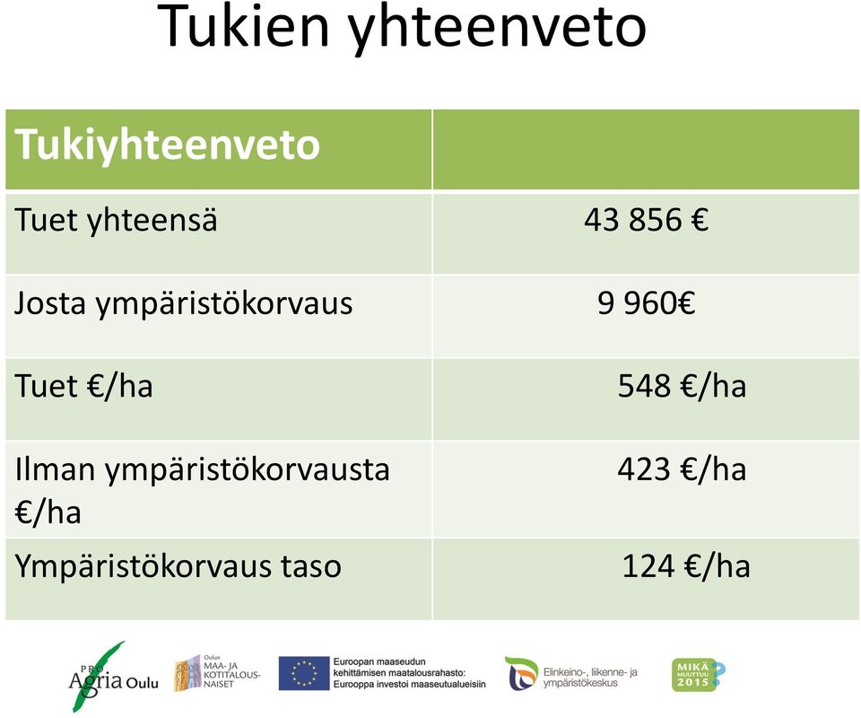 960 Tuet /ha Ilman ympäristökorvausta /ha