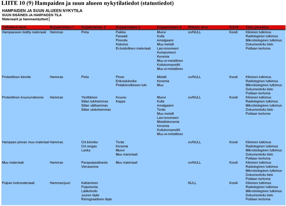 Amalgaami Kiskotus Muu metalli Ei hoidollinen materiaali Lasi ionomeeri Kompomeeri Keramia Muu ei metallinen Kuitukomposiitti Muu ei metallinen Proteettinen kiinnite Hammas Pinta Pinne Metalli