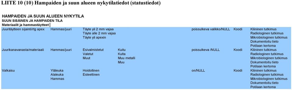 tutkimus Täyte alle 2 mm vajaa Täyte yli apexin Juurikanavanasta/materiaali Hammas/juuri Esivalmistetut Kuitu poissulkeva /NULL Koodi