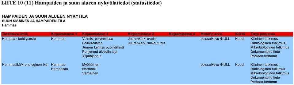 Valmis, purennassa Juurenkärki avoin poissulkeva /NULL Koodi Kliininen tutkimus Follikkeliaste Juurenkärki sulkeutunut Juuren kehitys