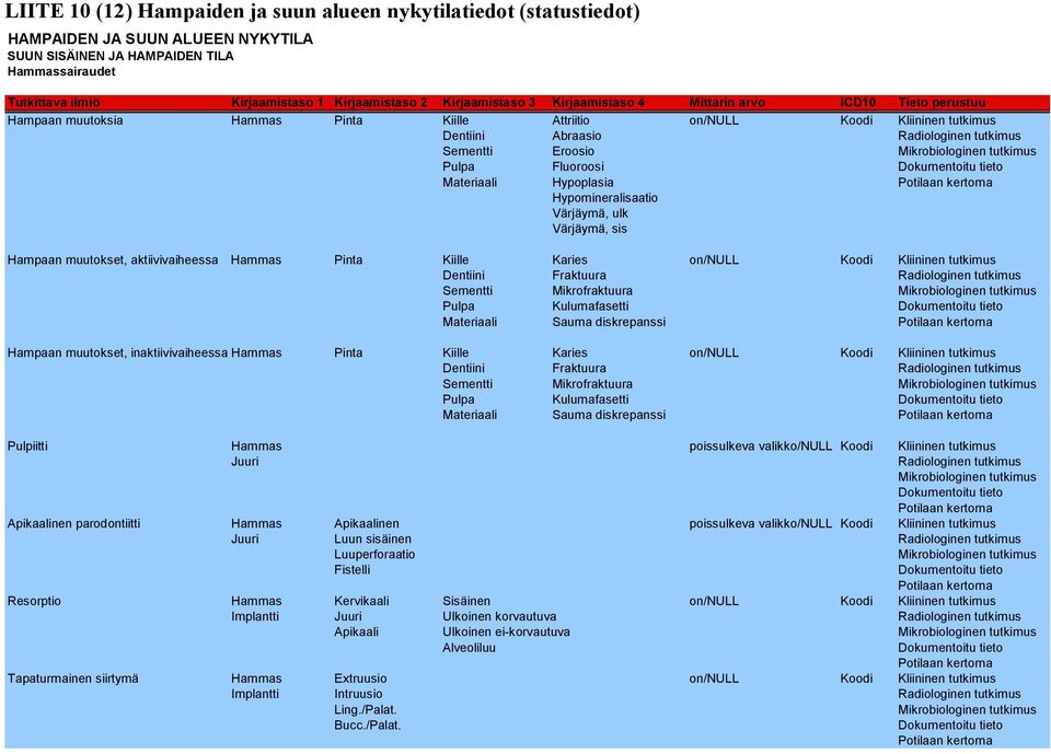 Materiaali Hypoplasia Hypomineralisaatio Värjäymä, ulk Värjäymä, sis Hampaan muutokset, aktiivivaiheessa Hammas Pinta Kiille Karies on/null Koodi Kliininen tutkimus Dentiini Fraktuura Sementti