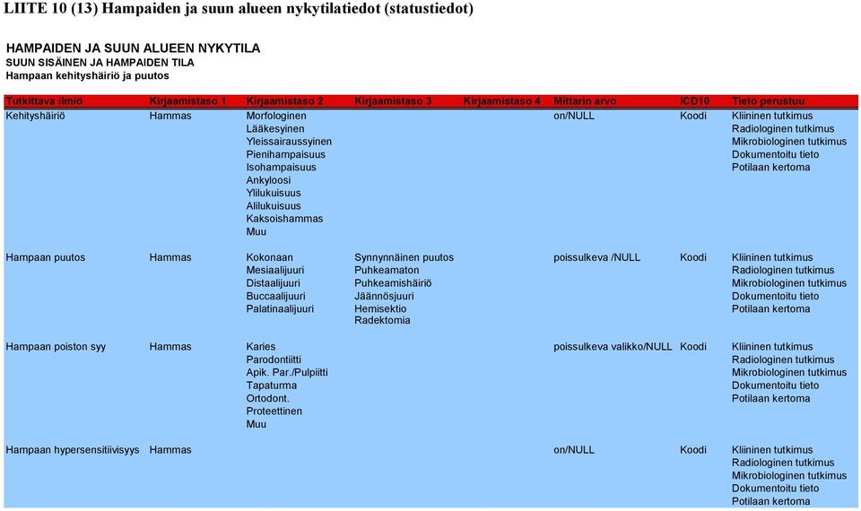 Isohampaisuus Ankyloosi Ylilukuisuus Alilukuisuus Kaksoishammas Muu Hampaan puutos Hammas Kokonaan Synnynnäinen puutos poissulkeva /NULL Koodi Kliininen tutkimus Mesiaalijuuri Puhkeamaton