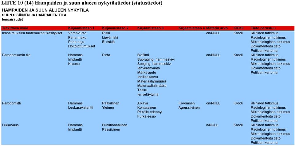 Hoitotottumukset Parodontiumin tila Hammas Pinta Biofilmi on/null Koodi Kliininen tutkimus Implantti Supraging. hammaskivi Kruunu Subging.