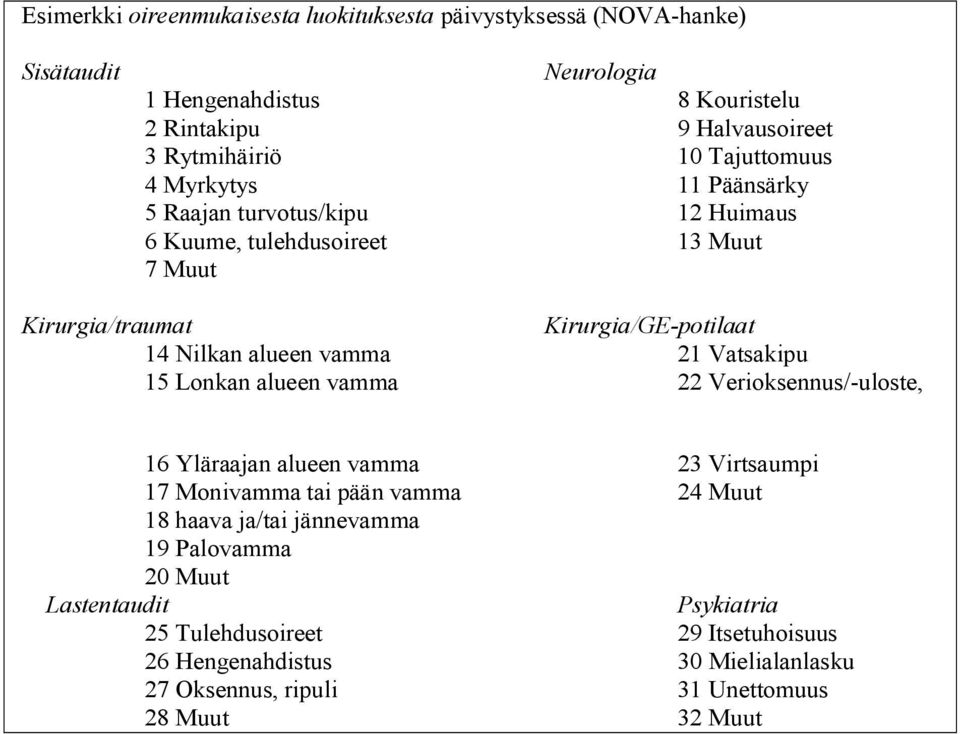 vamma 21 Vatsakipu 15 Lonkan alueen vamma 22 Verioksennus/ uloste, 16 Yläraajan alueen vamma 23 Virtsaumpi 17 Monivamma tai pään vamma 24 Muut 18 haava ja/tai