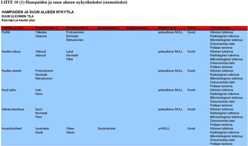 Lyhyt poissulkeva /NULL Koodi Kliininen tutkimus Alahuuli Normaali Pitkä Huulten asento Protrusiivinen poissulkeva /NULL Koodi Kliininen tutkimus Neutraali Retrusiivinen Huuli sulku Auki poissulkeva