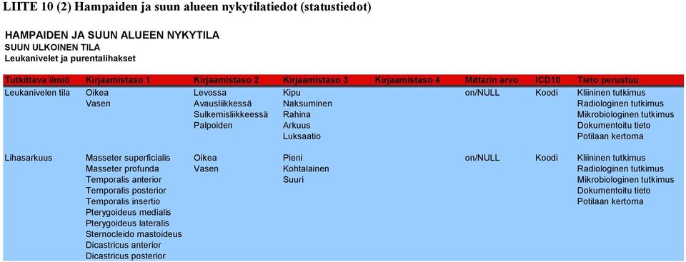 Avausliikkessä Naksuminen Sulkemisliikkeessä Rahina Palpoiden Arkuus Luksaatio Lihasarkuus Masseter superficialis Oikea Pieni on/null Koodi Kliininen tutkimus Masseter profunda