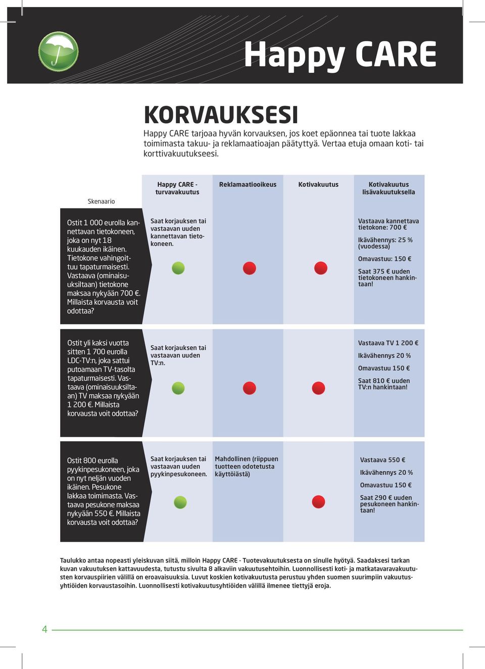 Tietokone vahingoittuu tapaturmaisesti. Vastaava (ominaisuuksiltaan) tietokone maksaa nykyään 700. Millaista korvausta voit odottaa? Saat korjauksen tai vastaavan uuden kannettavan tietokoneen.