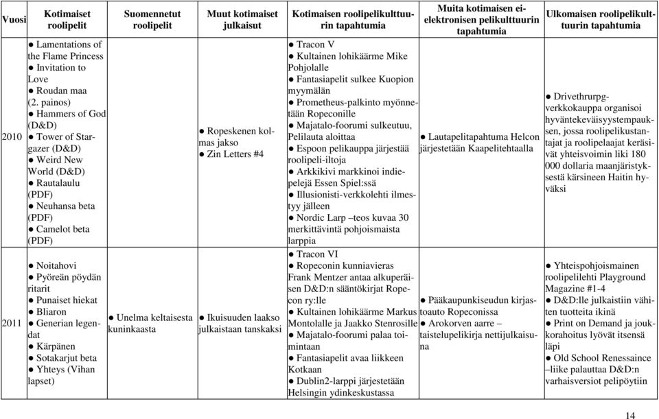 Sotakarjut beta Yhteys (Vihan lapset) Unelma keltaisesta kuninkaasta Ropeskenen kolmas jakso Zin Letters #4 Ikuisuuden laakso julkaistaan tanskaksi Kotimaisen rooli Tracon V Kultainen lohikäärme Mike