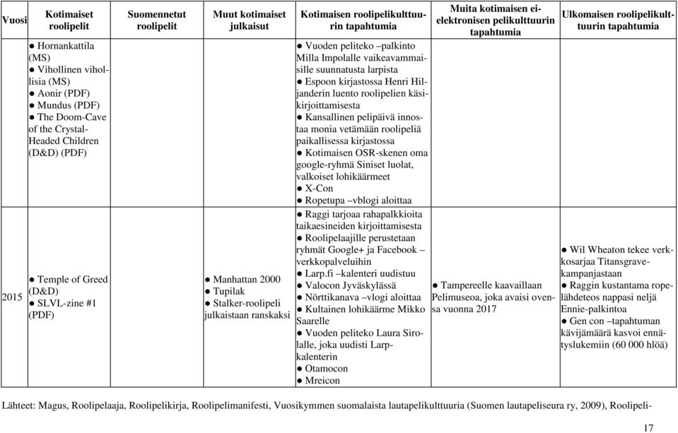 käsikirjoittamisesta Kansallinen pelipäivä innostaa monia vetämään roolipeliä paikallisessa kirjastossa Kotimaisen OSR-skenen oma google-ryhmä Siniset luolat, valkoiset lohikäärmeet X-Con Ropetupa