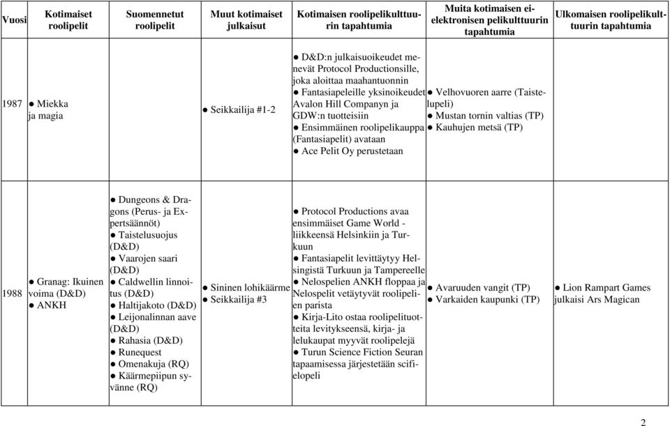 Ikuinen voima ANKH Dungeons & Dragons (Perus- ja Expertsäännöt) Taistelusuojus Vaarojen saari Caldwellin linnoitus Haltijakoto Leijonalinnan aave Rahasia Runequest Omenakuja (RQ) Käärmepiipun syvänne