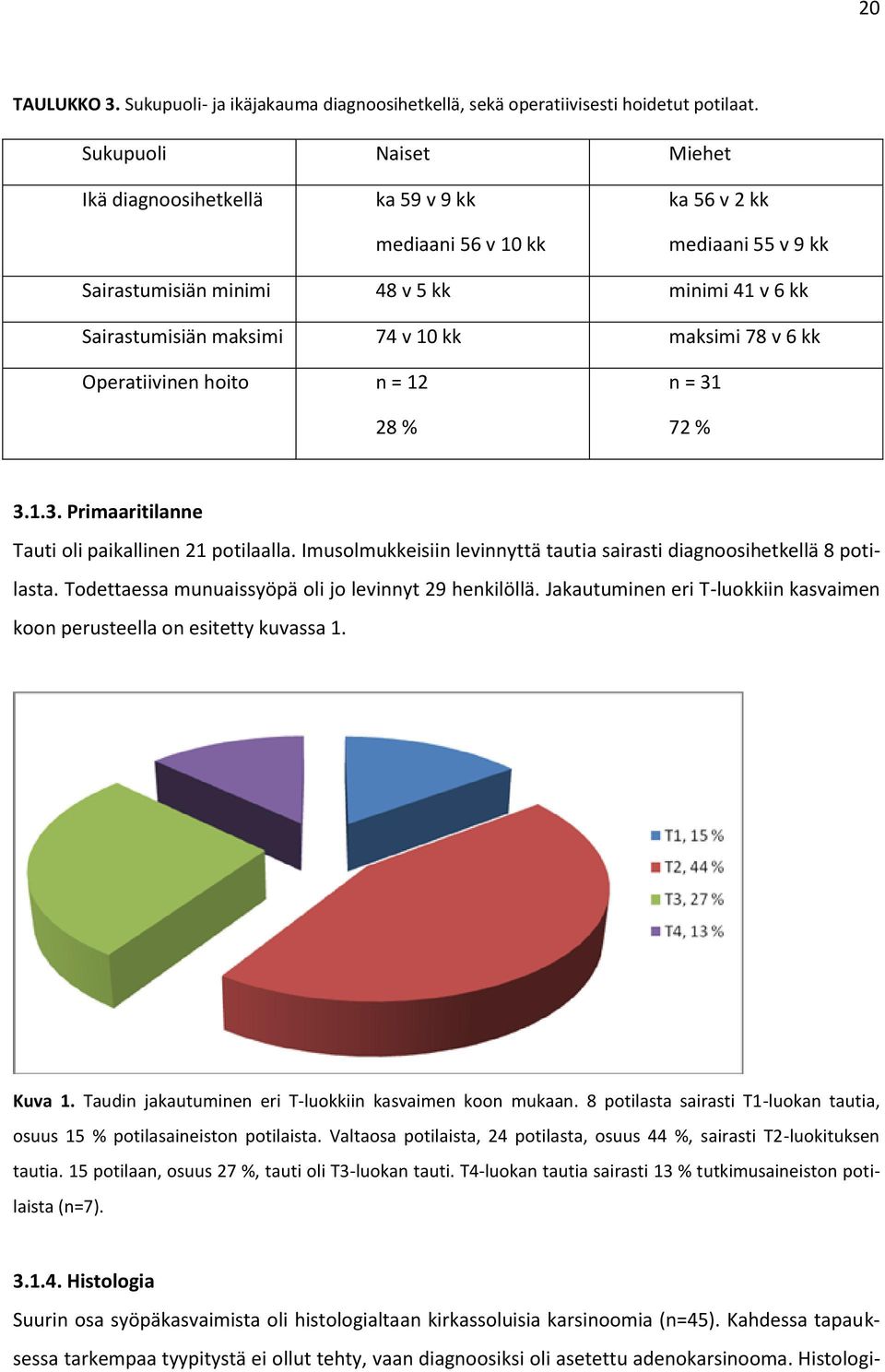 maksimi 78 v 6 kk Operatiivinen hoito n = 12 28 % n = 31 72 % 3.1.3. Primaaritilanne Tauti oli paikallinen 21 potilaalla. Imusolmukkeisiin levinnyttä tautia sairasti diagnoosihetkellä 8 potilasta.