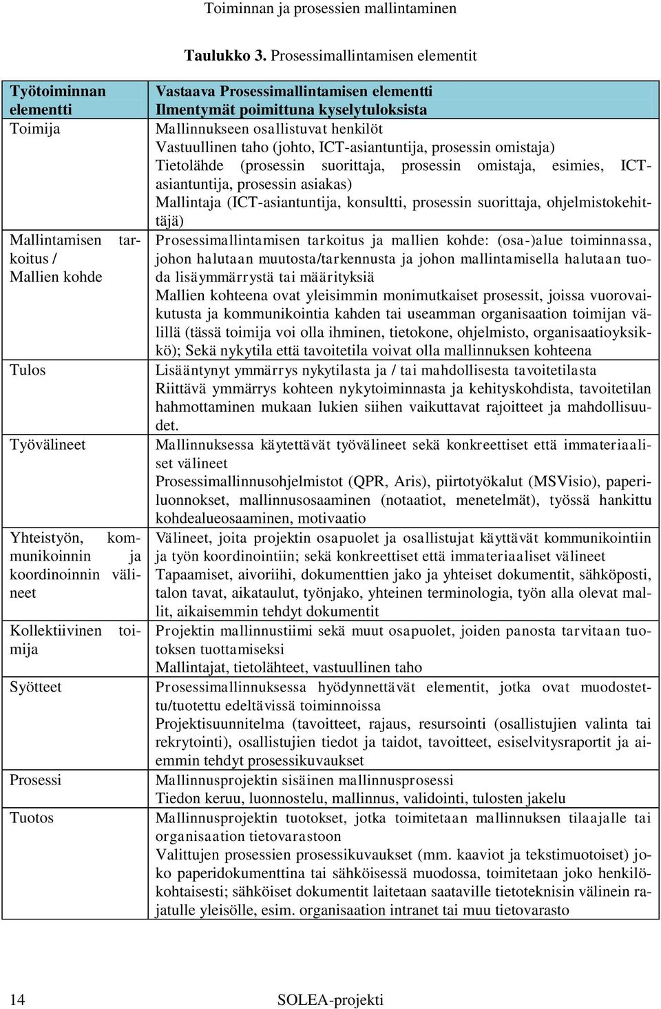 kyselytuloksista Mallinnukseen osallistuvat henkilöt Vastuullinen taho (johto, ICT-asiantuntija, prosessin omistaja) Tietolähde (prosessin suorittaja, prosessin omistaja, esimies, ICTasiantuntija,