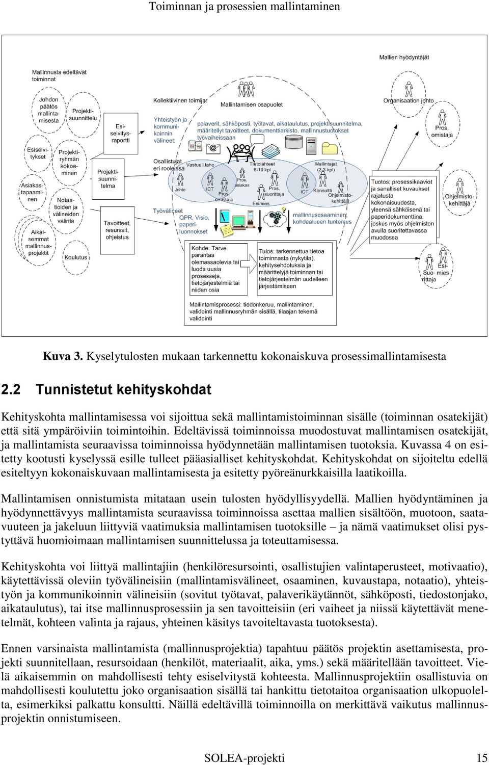 Edeltävissä toiminnoissa muodostuvat mallintamisen osatekijät, ja mallintamista seuraavissa toiminnoissa hyödynnetään mallintamisen tuotoksia.