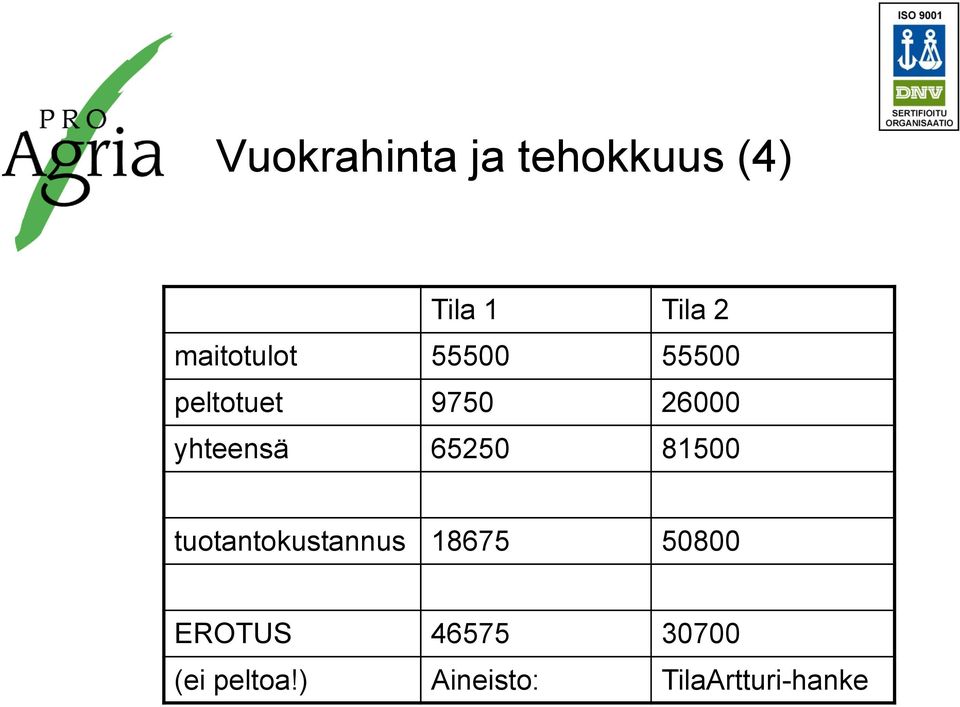 yhteensä 65250 81500 tuotantokustannus 18675