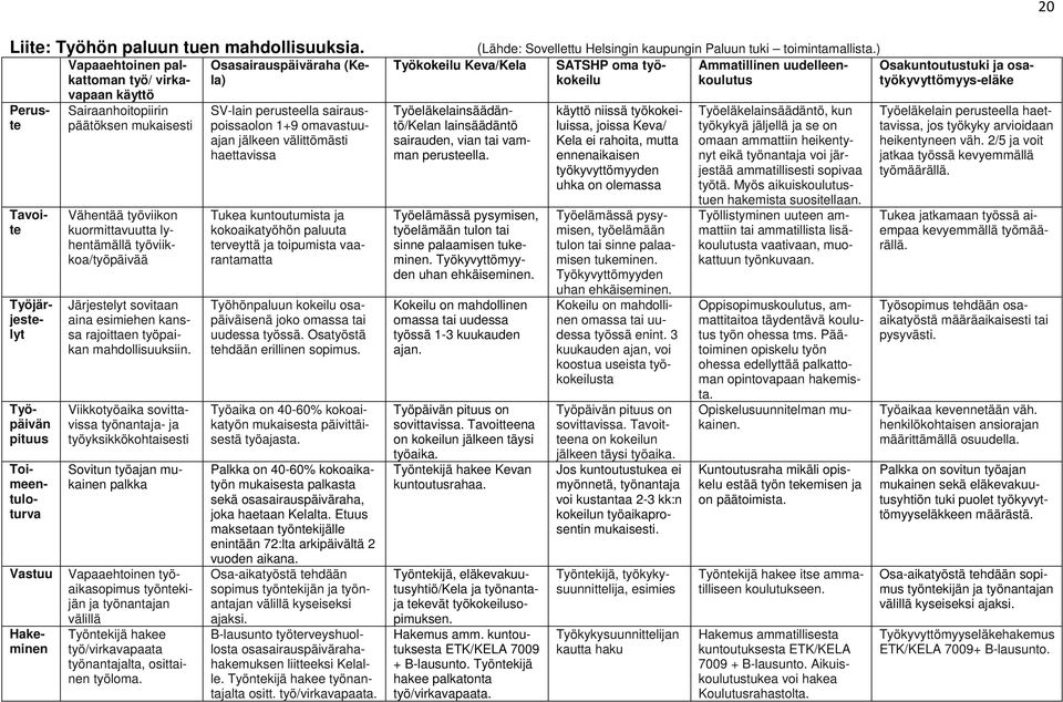 Työjärjestelyt Työpäivän pituus Toimeentuloturva Vastuu Hakeminen Vapaaehtoinen palkattoman työ/ virkavapaan käyttö Sairaanhoitopiirin päätöksen mukaisesti Vähentää työviikon kuormittavuutta