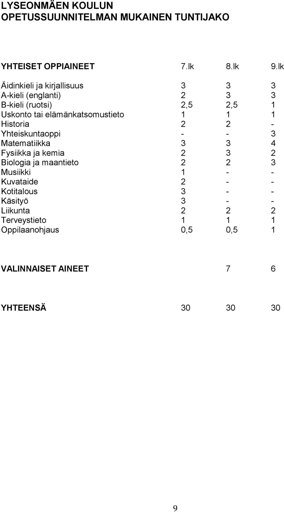 1 1 Historia 2 2 - Yhteiskuntaoppi - - 3 Matematiikka 3 3 4 Fysiikka ja kemia 2 3 2 Biologia ja maantieto 2 2 3 Musiikki