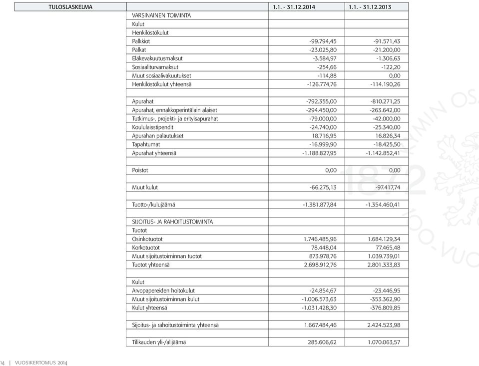 271,25 Apurahat, ennakkoperintälain alaiset -294.450,00-263.642,00 Tutkimus-, projekti- ja erityisapurahat -79.000,00-42.000,00 Koululaisstipendit -24.740,00-25.340,00 Apurahan palautukset 18.