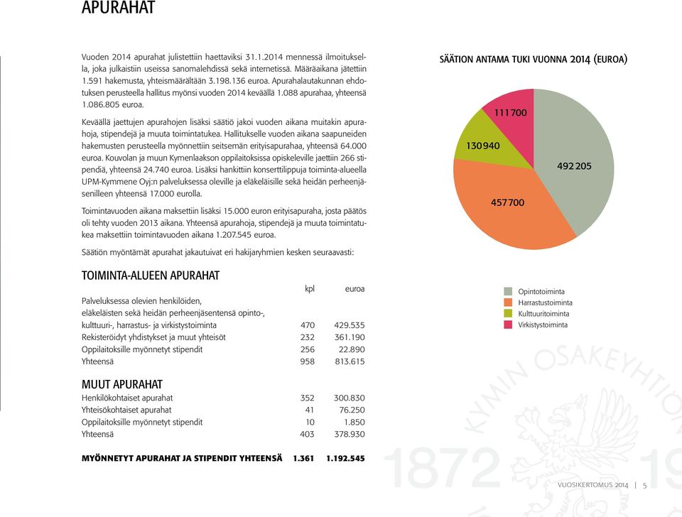 säätion antama tuki vuonna 2014 (euroa) Keväällä jaettujen apurahojen lisäksi säätiö jakoi vuoden aikana muitakin apurahoja, stipendejä ja muuta toimintatukea.