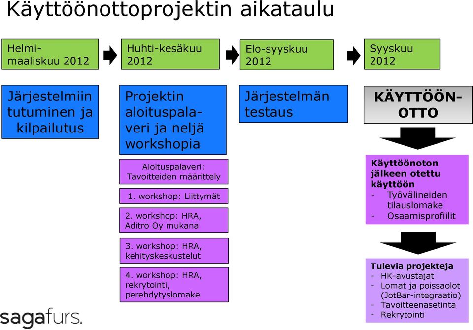 workshop: HRA, Aditro Oy mukana Käyttöönoton jälkeen otettu käyttöön - Työvälineiden tilauslomake - Osaamisprofiilit 3.