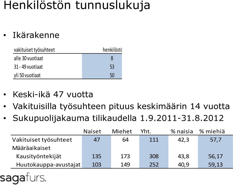 Sukupuolijakauma tilikaudella 1.9.2011-31.8.2012 Naiset Miehet Yht.