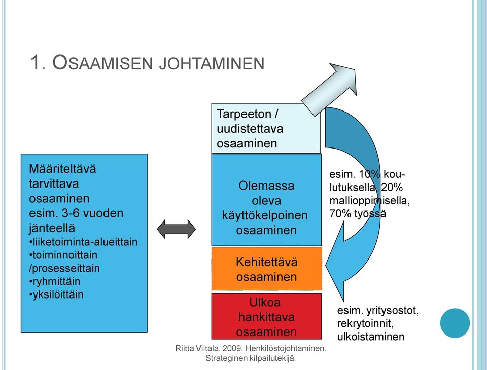 käyttökelpoinen osaaminen Kehitettävä osaaminen Ulkoa hankittava osaaminen Riitta Viitala. 2009.