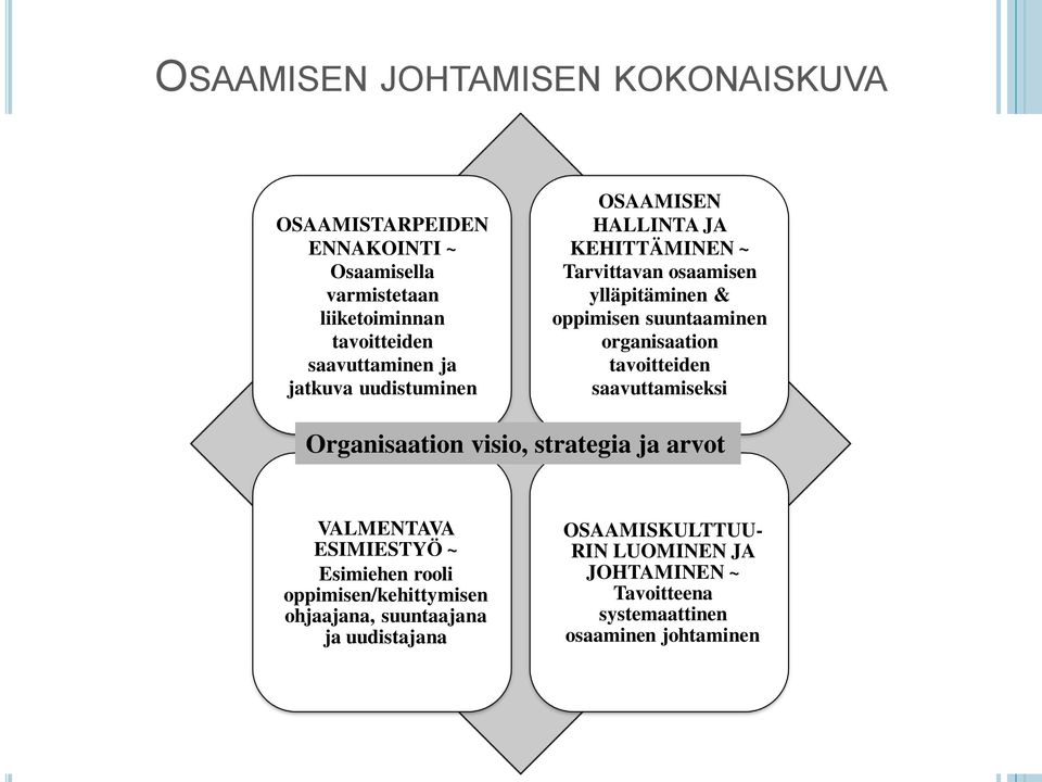 tavoitteiden saavuttamiseksi Organisaation visio, strategia ja arvot VALMENTAVA ESIMIESTYÖ ~ Esimiehen rooli oppimisen/kehittymisen